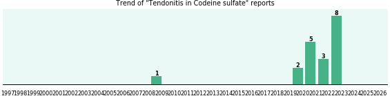 Could Codeine sulfate cause Tendonitis? Could Codeine sulfate cause Tendonitis?